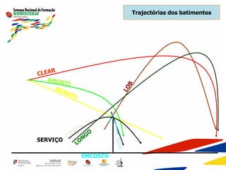 Trajectórias dos batimentos
ENCOSTO
SERVIÇO
 