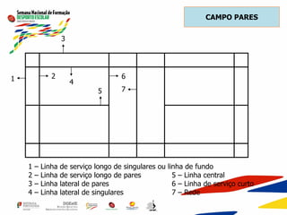 CAMPO PARES
1
3
2
4
5
6
7
1 – Linha de serviço longo de singulares ou linha de fundo
2 – Linha de serviço longo de pares 5 – Linha central
3 – Linha lateral de pares 6 – Linha de serviço curto
4 – Linha lateral de singulares 7 – Rede
 