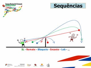 Sequências
SL - Remate - Bloqueio - Encosto - Lob - …
 