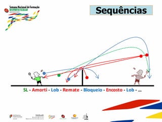 Sequências
SL - Amorti - Lob - Remate - Bloqueio - Encosto - Lob - …
 