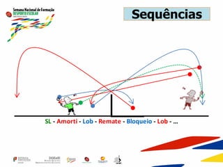 Sequências
SL - Amorti - Lob - Remate - Bloqueio - Lob - …
 