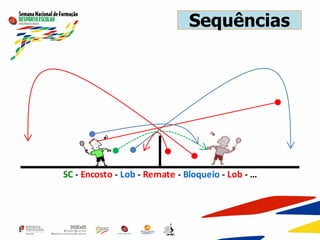 Sequências
SC - Encosto - Lob - Remate - Bloqueio - Lob - …
 
