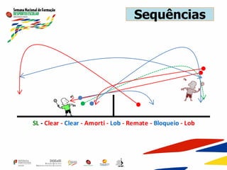 Sequências
SL - Clear - Clear - Amorti - Lob - Remate - Bloqueio - Lob
 