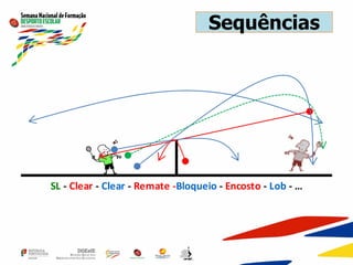 Sequências
SL - Clear - Clear - Remate -Bloqueio - Encosto - Lob - …
 
