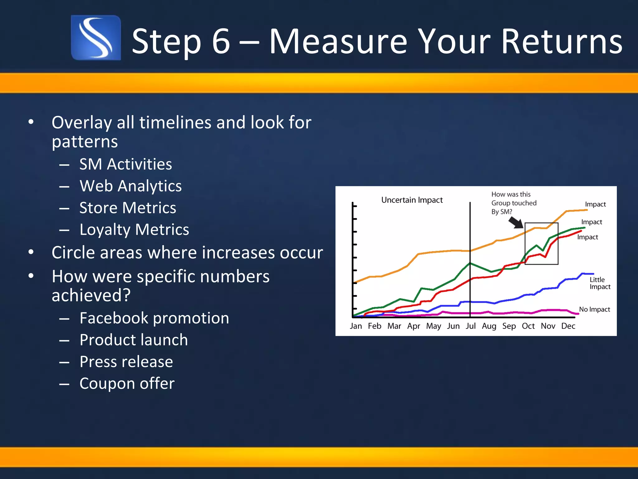 Step 6 – Measure Your Returns Overlay all timelines and look for patterns SM Activities Web Analytics Store Metrics Loyalty Metrics Circle areas where increases occur How were specific numbers achieved?  Facebook promotion Product launch Press release  Coupon offer 