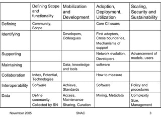 Policy and procedures Software Achieve, Standards Software Interoperability How to measure Index, Potential, Technologies Collaboration software Data, knowledge and tools Maintaining Mining, Metadata Network evolution, Developers First adopters, Cross boundaries, Mechanisms of support Core CI issues Adoption, Deployment, Utilization Data Supporting Identifying Defining Complexity Size, Management Access, Maintenance Sharing, Curation Define community, Collected by SN Advancement of models, users Developers, Colleagues Community, Scope Scaling, Security and Sustainability Mobilization and Development Defining Scope and functionality 