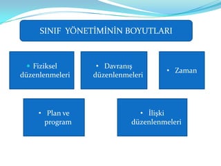 SINIF YÖNETİMİNİN BOYUTLARI



  Fiziksel       • Davranış
                                    • Zaman
düzenlenmeleri   düzenlenmeleri




     • Plan ve               • İlişki
       program             düzenlenmeleri
 