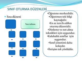 SINIF OTURMA DÜZENLERİ
                                •Öğretme merkezlidir.
 Sıra düzeni                     •Öğretmen tek bilgi
                                       kaynağıdır.
                Yazı tahtası       •En az tercih edilen
                                    oturma düzenidir.
                                 •Dinleme ve not alma
                               teknikleri için uygundur.
                                •Kalabalık sınıflar için
                                        uygundur.
                                  •Sınıf yönetimi daha
                                         kolaydır.
                                •İletişim tek yönlüdür.
 