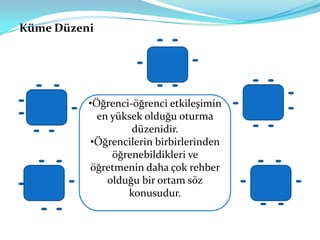 Küme Düzeni




          •Öğrenci-öğrenci etkileşimin
            en yüksek olduğu oturma
                   düzenidir.
          •Öğrencilerin birbirlerinden
               öğrenebildikleri ve
          öğretmenin daha çok rehber
              olduğu bir ortam söz
                  konusudur.
 