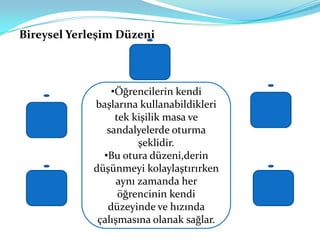 Bireysel Yerleşim Düzeni



                 •Öğrencilerin kendi
             başlarına kullanabildikleri
                  tek kişilik masa ve
                sandalyelerde oturma
                        şeklidir.
               •Bu otura düzeni,derin
             düşünmeyi kolaylaştırırken
                   aynı zamanda her
                   öğrencinin kendi
                düzeyinde ve hızında
              çalışmasına olanak sağlar.
 