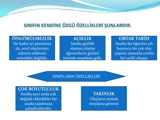 SINIFIN KENDİNE ÖZGÜ ÖZELLİKLERİ ŞUNLARDIR.

ÖNGÖRÜLMEZLİK                      AÇIKLIK                     ORTAK TARİH
Ne kadar iyi planlansa           Sınıfta gizlilik        Sınıfta bir öğretim yılı
 da, sınıf olaylarının           olamaz,olaylar           boyunca bir çok olay
  tahmin edilmesi              öğrencilerin gözleri      yaşanır zamanla sınıfın
 mümkün değildir.             önünde meydana gelir.         bir tarihi oluşur.



                         SINIFLARIN ÖZELLİKLERİ


  ÇOK BOYUTLULUK
    Sınıfta aynı anda çok                     YAKINLIK
    değişik etkinlikler bir                 Olayların anında
      arada yapılmaya                       meydana gelmesi
       çalışılmaktadır.
 