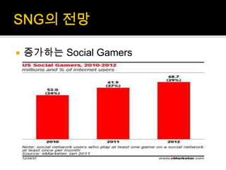    증가하는 Social Gamers
 