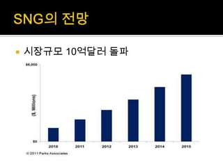    시장규모 10억달러 돌파
 