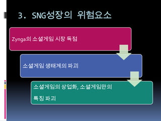 3. SNG성장의 위험요소

Zynga의 소셜게임 시장 독점



  소셜게임 생태계의 파괴


     소셜게임의 상업화, 소셜게임만의

     특징 파괴
 