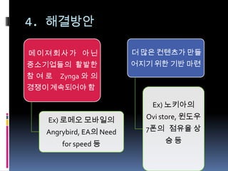 4. 해결방안

메이져회사가 아닌                더 많은 컨텐츠가 만들
중소기업들의 활발한               어지기 위한 기반 마련
참여로   Zynga 와 의
경쟁이 계속되어야 함

                            Ex) 노키아의

   Ex) 로메오 모바일의            Ovi store, 윈도우

   Angrybird, EA의 Need     7폰의 점유율 상

       for speed 등             승등
 