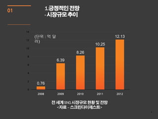 01                1.긍정적인 전망
                  - 시장규모 추이


     14

          (단위 : 억 달                         12.13
     12
          러)
                                    10.25
     10
                             8.26
     8
                      6.39
     6


     4


     2
           0.76
     0
           2008       2009   2010   2011    2012


                   전 세계 SNG 시장규모 현황 및 전망
                     <자료 – 스크린다이제스트>
                                                    4
 