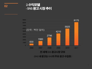 02          2.수익모델
            - SNS 광고 시장 추이


     9000
                                                    8175
     8000

     7000
                                             5925
     6000

     5000
            (단위 : 백만 달러)
                                      4210
     4000

     3000
                               2796
     2000              1560
     1000     630
       0
              2006      2007   2008   2009   2010   2011

                         전 세계 SNS 광고시장 규모
                     (SNG 내 광고는 SNS의 주요 광고 수입원 )


                                                           7
 