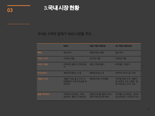 03        3.국내 시장 현황




               NHN                  다음 커뮤니케이션         SK 커뮤니케이션즈


     형태        앱스토어                 개발자와의 제휴          앱스토어

     서비스 시기    2009년 9월             2010년 7월          2009년 9월

     서비스 대상    미튜데이,블로그,카페이용        요즘, 카페이용자         싸이월드 이용자
               자

     주요서비스     ‘해피아이돌’등 22개         ‘해피타운’등 5개        ‘아쿠아스토리’ 등 70개

     개발자 수익    개발자 직접 광고 수주 아       계약에 따른 수익배분       아이템 판매 수익, 개발자
               이템판매, 오프라읶상품 판                         와 SK컴즈 7대 3 배분, 앱
               매 보장                                   에 자체 광고 수주 가능



     활용 네트워크   미투데이(200만), 카페       요즘(35만)을 통해 서비스   싸이월드(2500만), 네이트
               (600만), 블로그(1800만)   강화 카페 등으로 확대      온(3000만), 커넥팅(75만)




                                                                           8
 