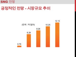 SNG 전망

긍정적인 전망 - 시장규모 추이



         (단위 : 억 달러)
 