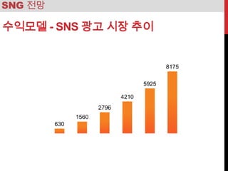 SNG 전망

수익모델 - SNS 광고 시장 추이
 