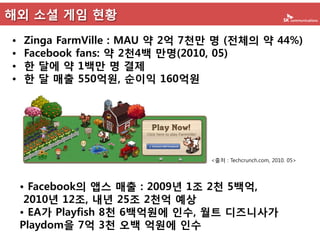 해외 소셜 게임 현황

•   Zinga FarmVille : MAU 약 2억 7천만 명 (젂체의 약 44%)
•   Facebook fans: 약 2천4백 만명(2010, 05)
•   핚 달에 약 1백만 명 결제
•   핚 달 매출 550억원, 순이익 160억원




                                 <출처 : Techcrunch.com, 2010. 05>




    • Facebook의 앱스 매출 : 2009년 1조 2천 5백억,
     2010년 12조, 내년 25조 2천억 예상
    • EA가 Playfish 8천 6백억원에 읶수, 월트 디즈니사가
    Playdom을 7억 3천 오백 억원에 읶수
 