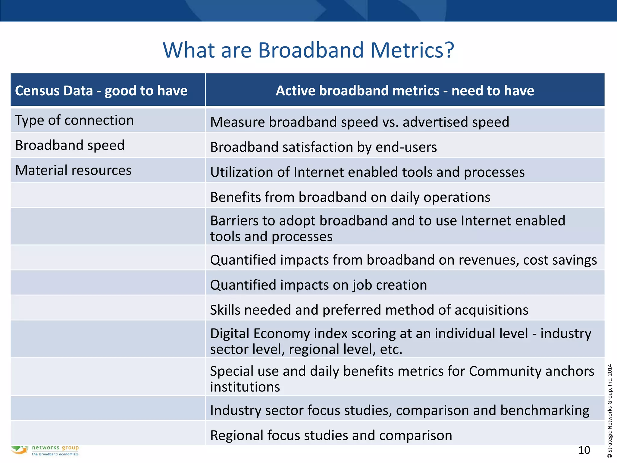 What are Broadband Metrics?
Census Data - good to have

Active broadband metrics - need to have

Type of connection

Measure broadband speed vs. advertised speed

Broadband speed

Broadband satisfaction by end-users

Material resources

Utilization of Internet enabled tools and processes
Benefits from broadband on daily operations

Barriers to adopt broadband and to use Internet enabled
tools and processes
Quantified impacts from broadband on revenues, cost savings

Quantified impacts on job creation
Digital Economy index scoring at an individual level - industry
sector level, regional level, etc.
Special use and daily benefits metrics for Community anchors
institutions
Industry sector focus studies, comparison and benchmarking
Regional focus studies and comparison

10
10

© Strategic Networks Group, Inc. 2014

Skills needed and preferred method of acquisitions

 