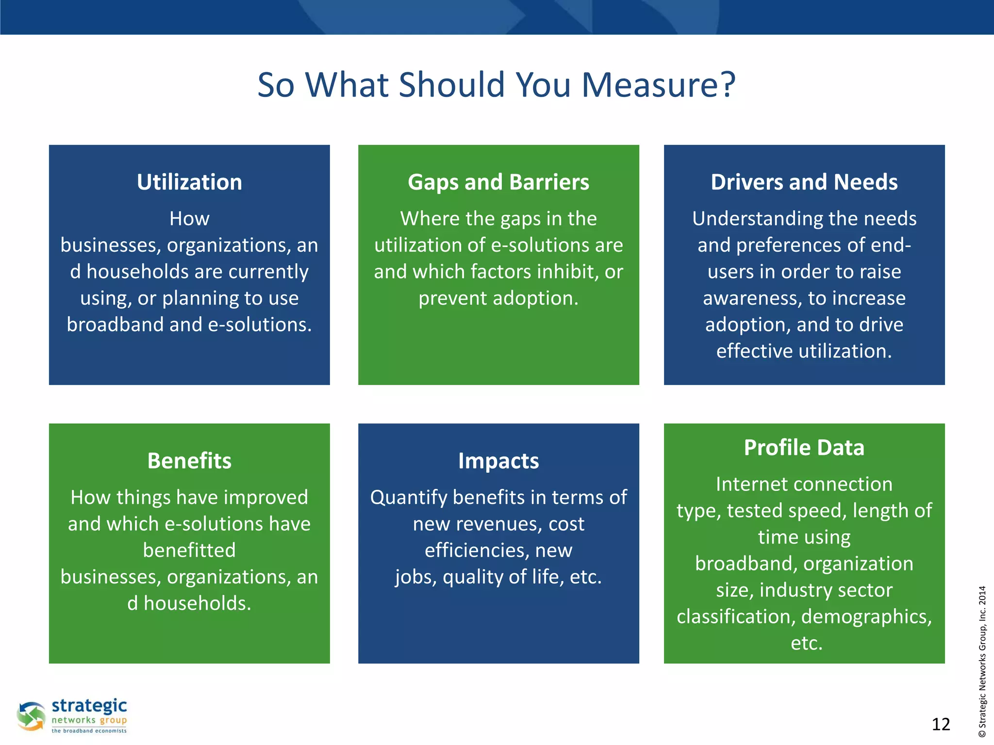 So What Should You Measure?
Utilization

Gaps and Barriers

Drivers and Needs

How
businesses, organizations, an
d households are currently
using, or planning to use
broadband and e-solutions.

Where the gaps in the
utilization of e-solutions are
and which factors inhibit, or
prevent adoption.

Understanding the needs
and preferences of endusers in order to raise
awareness, to increase
adoption, and to drive
effective utilization.

Benefits

Impacts

How things have improved
and which e-solutions have
benefitted
businesses, organizations, an
d households.

Quantify benefits in terms of
new revenues, cost
efficiencies, new
jobs, quality of life, etc.

Internet connection
type, tested speed, length of
time using
broadband, organization
size, industry sector
classification, demographics,
etc.

12

© Strategic Networks Group, Inc. 2014

Profile Data

 