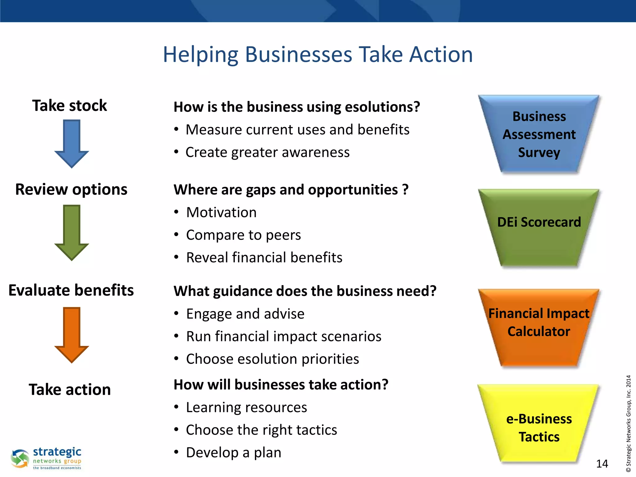 Helping Businesses Take Action

Review options

Evaluate benefits

Take action

How is the business using esolutions?
• Measure current uses and benefits
• Create greater awareness
Where are gaps and opportunities ?
• Motivation
• Compare to peers
• Reveal financial benefits
What guidance does the business need?
• Engage and advise
• Run financial impact scenarios
• Choose esolution priorities
How will businesses take action?
• Learning resources
• Choose the right tactics
• Develop a plan

Business
Assessment
Survey

DEi Scorecard

Financial Impact
Calculator

e-Business
Tactics
14

© Strategic Networks Group, Inc. 2014

Take stock

 