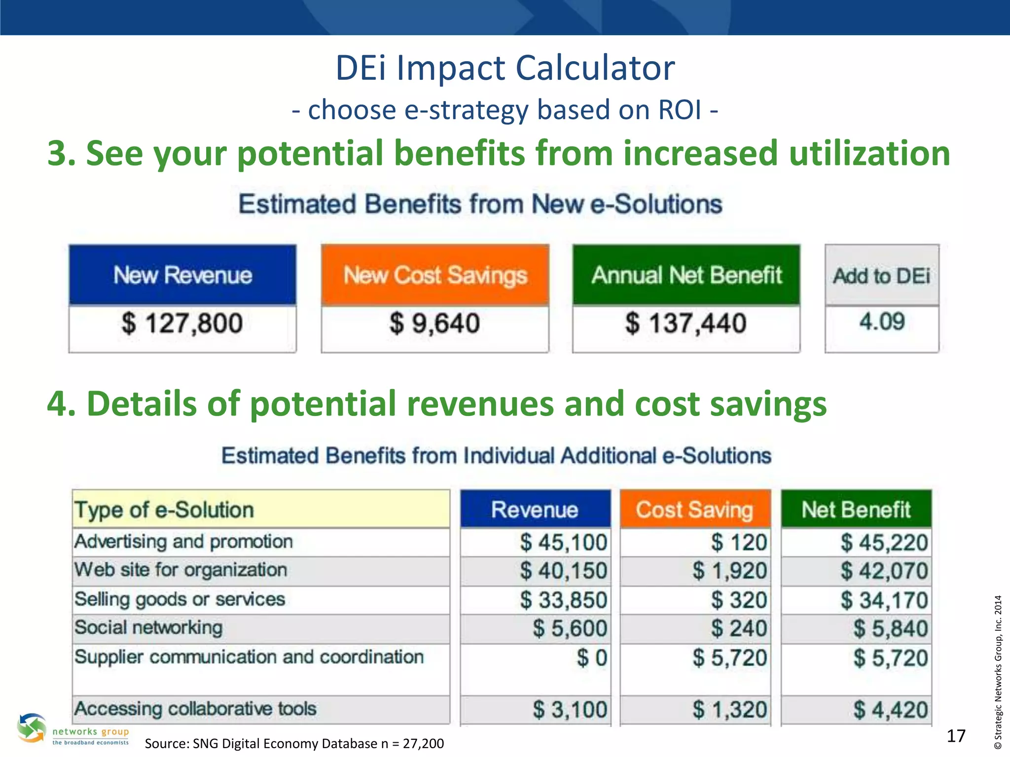 DEi Impact Calculator
- choose e-strategy based on ROI -

3. See your potential benefits from increased utilization

Source: SNG Digital Economy Database n = 27,200

17

© Strategic Networks Group, Inc. 2014

4. Details of potential revenues and cost savings

 