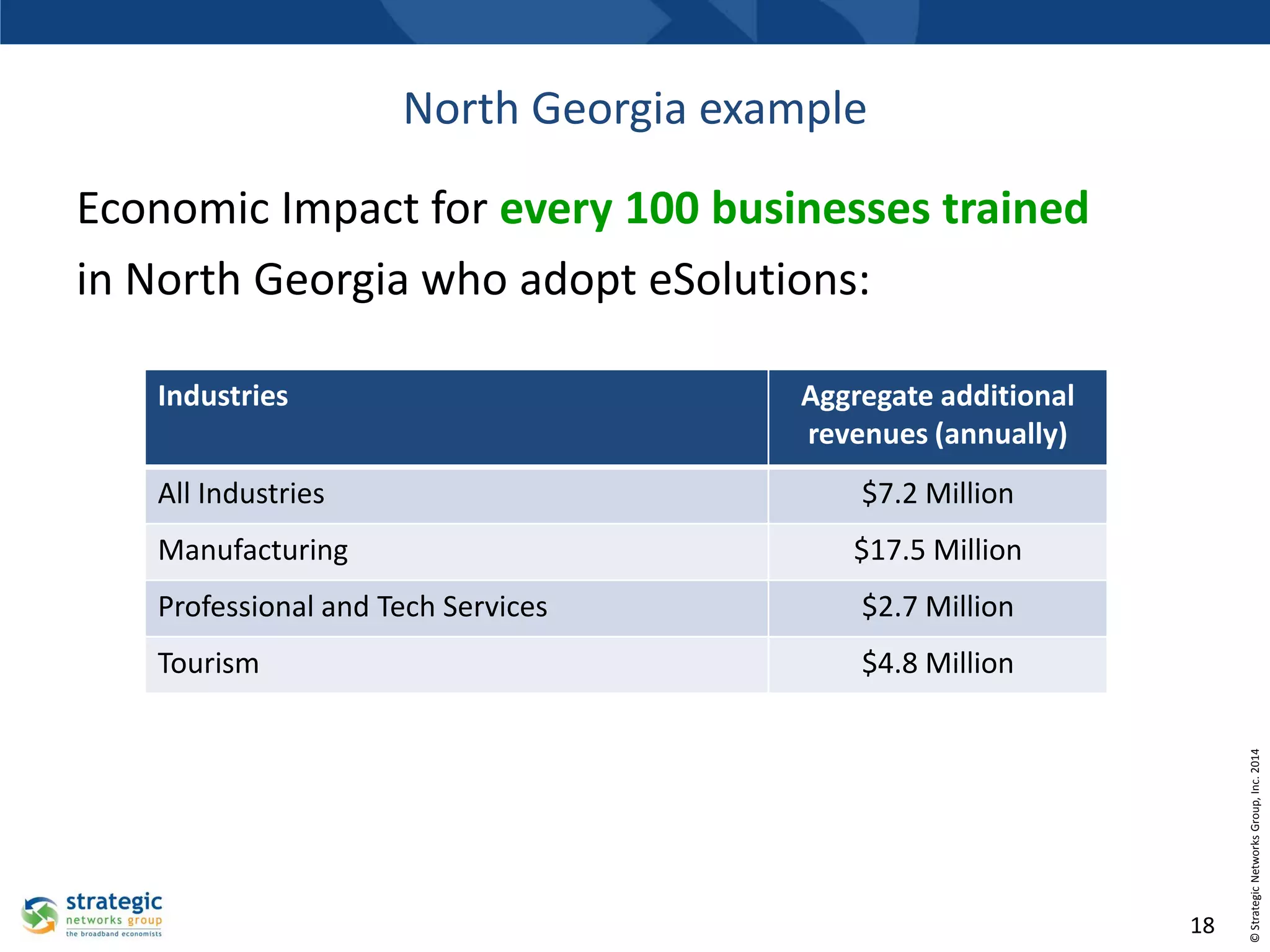 North Georgia example
Economic Impact for every 100 businesses trained
in North Georgia who adopt eSolutions:
Industries

Aggregate additional
revenues (annually)
$7.2 Million

Manufacturing

$17.5 Million

Professional and Tech Services

$2.7 Million

Tourism

$4.8 Million

18

© Strategic Networks Group, Inc. 2014

All Industries

 