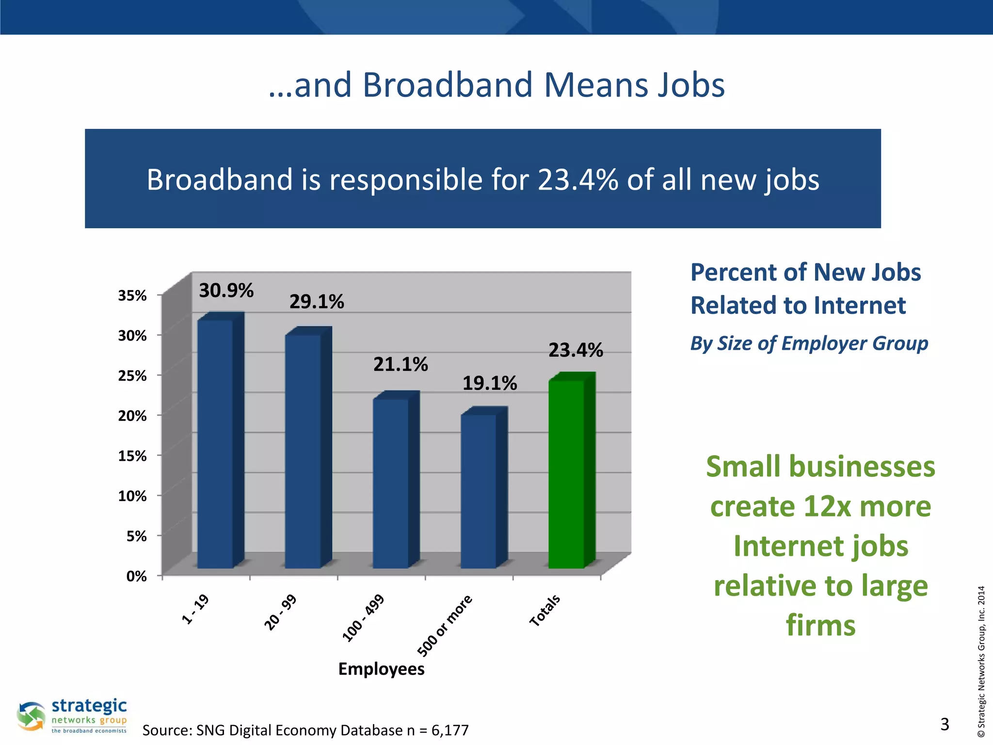 …and Broadband Means Jobs
Broadband is responsible for 23.4% of all new jobs

35%

30.9%

Percent of New Jobs
Related to Internet

29.1%

30%
25%

21.1%

23.4%

By Size of Employer Group

19.1%

15%

Small businesses
create 12x more
Internet jobs
relative to large
firms

10%
5%
0%

Employees
Source: SNG Digital Economy Database n = 6,177

3

© Strategic Networks Group, Inc. 2014

20%

 