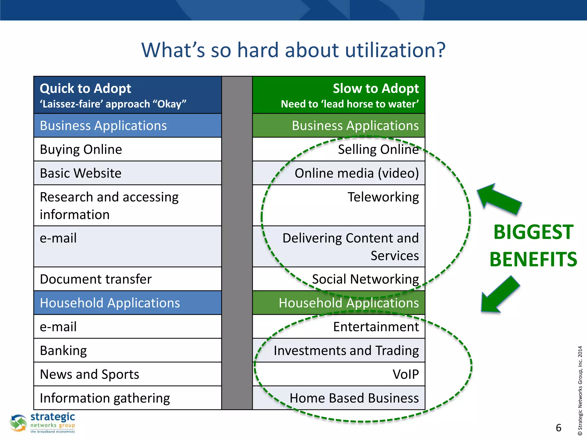 What’s so hard about utilization?
Quick to Adopt
‘Laissez-faire’ approach “Okay”

Business Applications

Slow to Adopt
Need to ‘lead horse to water’

Business Applications

Buying Online

Selling Online

Basic Website

Online media (video)

e-mail
Document transfer
Household Applications
e-mail

Banking
News and Sports
Information gathering

Teleworking
Delivering Content and
Services

BIGGEST
BENEFITS

Social Networking
Household Applications
Entertainment

Investments and Trading
VoIP
Home Based Business
6

© Strategic Networks Group, Inc. 2014

Research and accessing
information

 