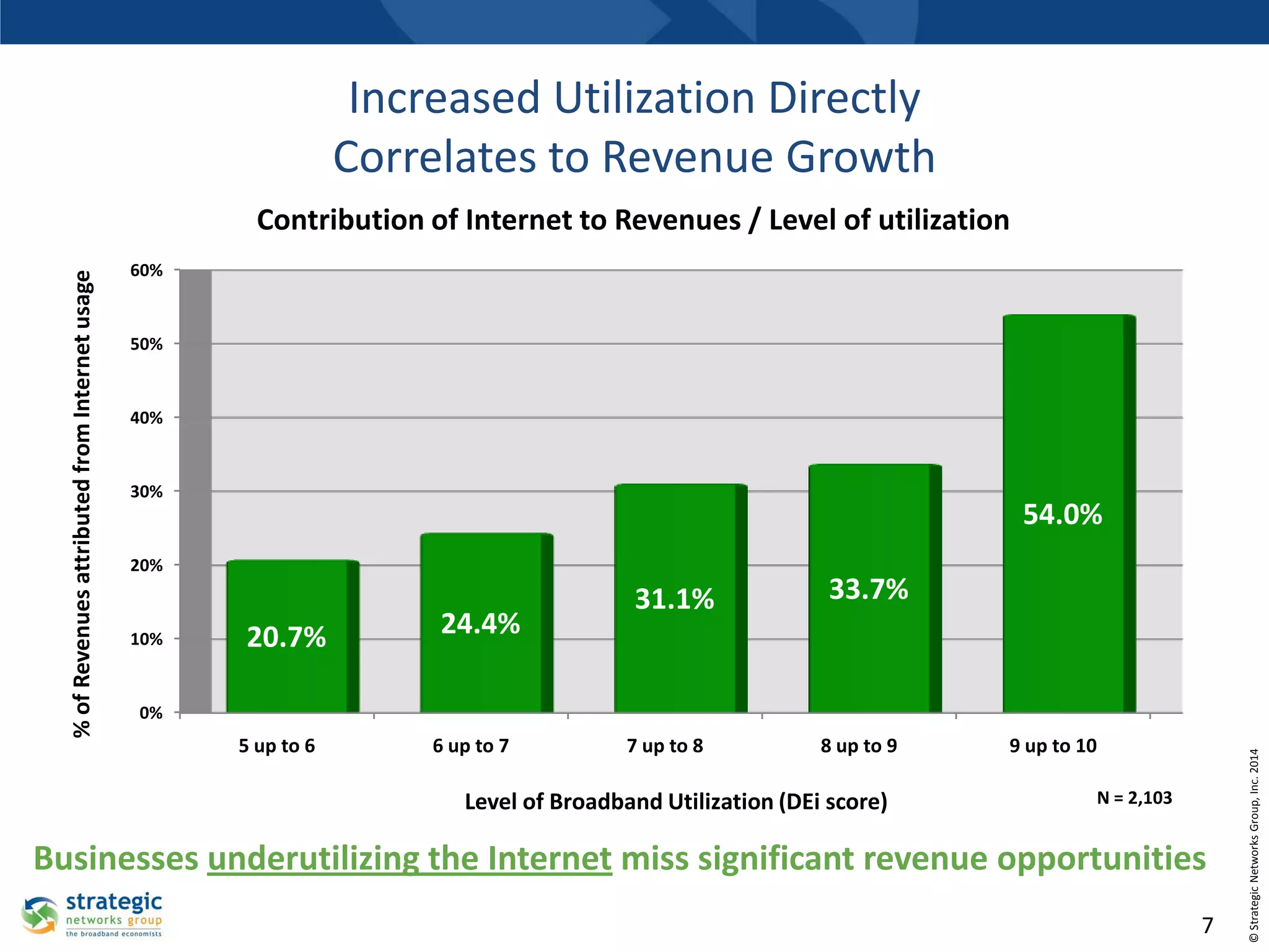 Increased Utilization Directly
Correlates to Revenue Growth
60%

50%

40%

30%

54.0%

20%

10%

20.7%

24.4%

31.1%

33.7%

0%

5 up to 6

6 up to 7

7 up to 8

8 up to 9

Level of Broadband Utilization (DEi score)

9 up to 10
N = 2,103

Businesses underutilizing the Internet miss significant revenue opportunities
7

© Strategic Networks Group, Inc. 2014

% of Revenues attributed from Internet usage

Contribution of Internet to Revenues / Level of utilization

 