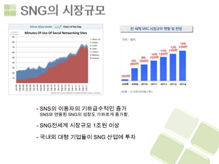 - SNS의 이용자의 기하급수적인 증가
SNS와 연동된 SNG의 성장도 가파르게 증가함.

- SNG전세계 시장규모 1조원 이상

- 국내외 대형 기업들이 SNG 산업에 투자
 
