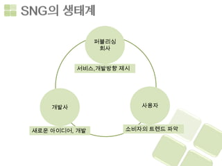 ϼ블리싱
                회사


          서비스,개발방향 제시




    개발사                  사용자



새로운 아이디어, 개발          소비자의 트렌드 파악
 