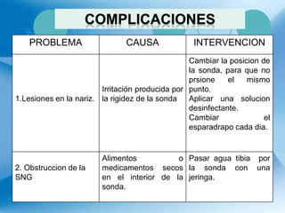 PROBLEMA CAUSA INTERVENCION
1.Lesiones en la nariz.
Irritación producida por
la rigidez de la sonda
Cambiar la posicion de
la sonda, para que no
prsione el mismo
punto.
Aplicar una solucion
desinfectante.
Cambiar el
esparadrapo cada dia.
2. Obstruccion de la
SNG
Alimentos o
medicamentos secos
en el interior de la
sonda.
Pasar agua tibia por
la sonda con una
jeringa.
 