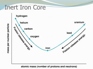 Inert Iron Core
 