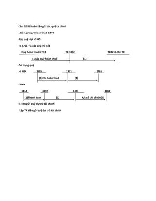 Câu 10:Kế toán tiềngửi các quỹ tài chính
a.tiềngửi quỹ hoàn thuế GTTT
-Lập quỹ -tại sở GD
TK 3761-TG các quỹ chi tiết
Quỹ hoàn thuế GTGT TK 3392 TK8216-Chi TX
(1)Lập quỹ hoàn thuế (1)
-Sử dụng quỹ
Sở GD 3865 1371 3761
(1)Chi hoàn thuế (1)
KBNN
1112 3392 1371 3862
(1)Thanh toán (1) K/c sổ chi về sở GD
b.Tiengửi quỹ dự trữ tài chính
*Lập TK tiềngửi quỹ dự trữ tài chính
 