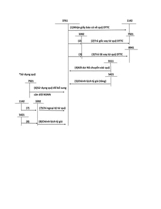 3761 1142
(1)Nhậngiấy báo có về quỹ DTTC
3392 7921
(2) (2)Trả gốc vay từ quỹ DTTC
8941
(3) (3)Trả lãi vay từ quỹ DTTC
5511
(4)Kếtdư NS chuyểnvàò quỹ
*Sử dụng quỹ 5421
7921 (5)Chênhlệchtỷ giá (tăng)
(6)Sử dụng quỹ để bổ sung
cân đối NSNN
1142 3392
(7) (7)Chi ngoại tệ từ quỹ
5421
(8) (8)Chênhlệchtỷ giá
 