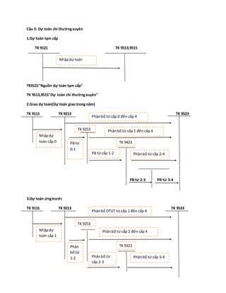 Câu 3: Dự toán chi thườngxuyên
1.Dự toán tạm cấp
TK 9121 TK 9513,9515
TK9121"Nguồn dự toán tạm cấp"
TK 9513,9515"Dự toán chi thườngxuyên"
2.Giao dự toán(Dự toán giao trong năm)
TK 9111 TK 9213 TK 9523
PB từ 2-3 PB từ 3-4
3.Dự toán ứngtrước
TK 9131 TK 9213 TK 9533
Nhậpdự toán
PB từ
0-1
Phânbổ từ cấp 2-4PB từ cấp 1-2
Phânbổ từ cấp 0 đến cấp 4
Phânbổ từ cấp 1 đến cấp 4
Nhậpdự
toán cấp 0
TK 9253
TK 9423
Phân
bổ từ
1-2 Phânbổ từ cấp 3-4Phânbổ từ
cấp 2-3
Phânbổ DTUT từ cấp 1 đến cấp 4
Phânbổ từ cấp 2 đến cấp 4Nhậpdự
toán cấp 1
TK 9253
TK 9323
 