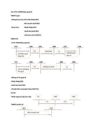 Câu 4:Thu NSNNbằng ngoại tệ
KBNN huyện
-Khôngđượcchia:+Khi nhận:Nhập 9912
+Khi chuyển:Xuất 9912
-Đượcchia: +Nhận:Nhập 9912
+Xuất bán:Xuất 9912
+Số đượcchia:1132/711
KBNN tính
-CóTk TGNNbằng ngoại tệ
7111 1392 1122 3392 1172 1142
7111 1392 1142 3392 3814
-Khôngcó TK ngoại tệ
+Nhận:Nhập 9912
+Xuất bán:Xuất 9912
+Chuyểntiền sang ngân hàng 1132/7111
Sở GD
*Nhận ngoại tệ nộp trực tiếp
*KBNN chuyển về
(1) Nhậnng.tệ
bằng TM
(2)Gửi NH (2
)
(3)Nhậngiấy
báo có
(1)
(1) Thu NSbằng
CK ng.tệ
(2)Nộpvề sở GD (2
)
(1)
Điềuchuyểnvốn
711 1392 1142
3814 1142
(1
)
(1)
 