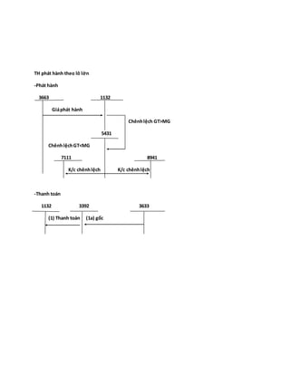 TH phát hành theo lô lớn
-Phát hành
3663 1132
Giáphát hành
Chênhlệch GT>MG
5431
ChênhlệchGT<MG
7111 8941
K/c chênhlệch K/c chênhlệch
-Thanh toán
1132 3392 3633
(1) Thanh toán (1a) gốc
 