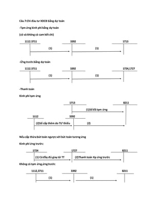 Câu 7:Chi đàu tư XDCB bằng dự toán
-Tạm ứng kinh phí bằng dự toán
(có và không có cam kết chi)
1112.3711 3392 1713
(1) (1)
-Ứng trướcbằng dự toán
1112.3711 3392 1724,1727
(1) (1)
-Thanh toán
Kinh phí tạm ứng
1713 8211
(1)Sốđã tạm ứng
1112 3392
(2)Số cấp thêm do TƯ thiếu (2)
Nếucấp thừa:bút toán ngượcvới bút toán tươngứng
Kinh phí ứng trước:
1724 1727 8211
(1) Cóđầy đủ giay tờ TT (2)Thanh toán Kp ứng trước
Không có tạm ứng,ứngtrước
1112,3711 3392 8211
(1) (1)
 