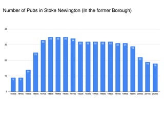 Number of Pubs in Stoke Newington (In the former Borough)
 
