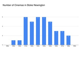 Number of Cinemas in Stoke Newington
 