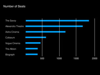 The Savoy
Alexandra Theatre
Astra Cinema
Coliseum
Vogue Cinema
The Albion
Biograph
500 1000 1500 2000
Number of Seats
 
