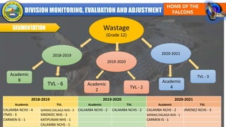 SEGMENTATION Wastage
(Grade 12)
2018-2019
2019-2020
2020-2021
Academic
8
TVL - 6
TVL - 2
TVL - 3
Academic
2
Academic
4
2018-2019 2019-2020 2020-2021
Academic TVL Academic TVL Academic TVL
CALAMBA NCHS - 4 SAPANG DALAGA NHS - 3 CALAMBA NCHS - 2 CALAMBA NCHS - 2 CALAMBA NCHS - 2 JIMENEZ NCHS - 3
ITMIS - 3 SINONOC NHS - 1 SAPANG DALAGA NHS - 1
CARMEN IS - 1 KATIPUNAN NHS - 1 CARMEN IS - 1
CALAMBA NCHS - 1
 
