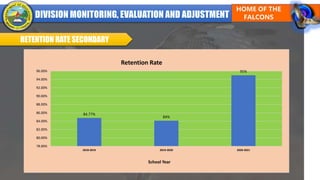 RETENTION RATE SECONDARY
84.77%
84%
95%
78.00%
80.00%
82.00%
84.00%
86.00%
88.00%
90.00%
92.00%
94.00%
96.00%
2018-2019 2019-2020 2020-2021
School Year
Retention Rate
 