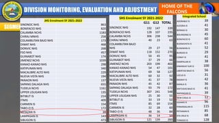 SEGMENTATION
JHS Enrolment SY 2021-2022
SINONOC NHS 863
BONIFACIO NHS 820
CALAMBA NCHS 1183
CHIRAJ MNHS 258
COLAMBUTAN BAJO NHS 173
DIWAT NHS 468
DONVIC NHS 268
FSO NHS 457
GUINABOT NHS 174
JIMENEZ NCHS 1039
KANAO-KANAO NHS 298
KATIPUNAN NHS 340
MACALIBRE ALTO NHS 229
NUEVA VISTA NHS 194
PANAON NHS 137
SAPANG DALAGA NHS 655
TUDELA NCHS 1161
UPPER USUGAN NHS 135
BITIBUT IS 214
ITMIS 409
CARMEN IS 154
TABO-O IS 172
MITAZAN IS 39
LAMPASAN IS 143
SIBUGON IS 473
SHS Enrolment SY 2021-2022
G11 G12 TOTAL
SINONOC NHS 192 147 339
BONIFACIO NHS 128 107 235
CALAMBA NCHS 306 238 544
CHIRAJ MNHS 40 23 63
COLAMBUTAN BAJO
NHS 29 27 56
DIWAT NHS 118 152 270
DONVIC NHS 50 45 95
GUINABOT NHS 37 29 66
JIMENEZ NCHS 203 199 402
KANAO-KANAO NHS 54 47 101
KATIPUNAN NHS 69 58 127
MACALIBRE ALTO NHS 60 32 92
NUEVA VISTA NHS 41 37 78
PANAON NHS 45 42 87
SAPANG DALAGA NHS 93 79 172
TUDELA NCHS 307 241 548
UPPER USUGAN NHS 25 30 55
BITIBUT IS 33 19 52
ITMIS 85 69 154
CARMEN IS 32 28 60
TABO-O IS 48 36 84
LAMPASAN IS 36 14 50
SIBUGON IS 121 139 260
Integrated School
ADORABLE IS 39
ALEGRIA IS 41
BERNAD IS 30
BOLINSONG IS 45
BONIFACIO IS 60
BUENAVISTA IS 41
BUNAWAN IS 52
BURGOS IS 29
CONAT IS 41
DAMPALAN IS 38
KINANGAY SUR IS 100
LIBERTAD BAJO IS 56
LOCUS IS 31
MAIKAY IS 42
MANLA IS 36
MATUGAS BAJO IS 41
NAPANGAN IS 39
NEW CASUL IS 12
OZAMIS IS 96
PANANSALAN IS 115
PETIANAN IS 85
STA CRUZ IS 68
TONGGO IS 128
 