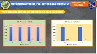 NO. OF LEARNERS WHO PASSED AND FAILED (S.Y. 2020-2021) (SHS)
98.06% 99.52%
1.94% 0.48%
0.00%
20.00%
40.00%
60.00%
80.00%
100.00%
120.00%
G11 G12
SHS Passed and Failed
PASSED FAILED
99.78% 99.63% 99.30% 99.40%
0.22% 0.37% 0.75% 0.60%
0.00%
20.00%
40.00%
60.00%
80.00%
100.00%
120.00%
G7 G8 G9 G10
JHS Passed and Failed
PASSED FAILED
 